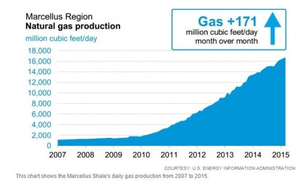 marcellus production npr