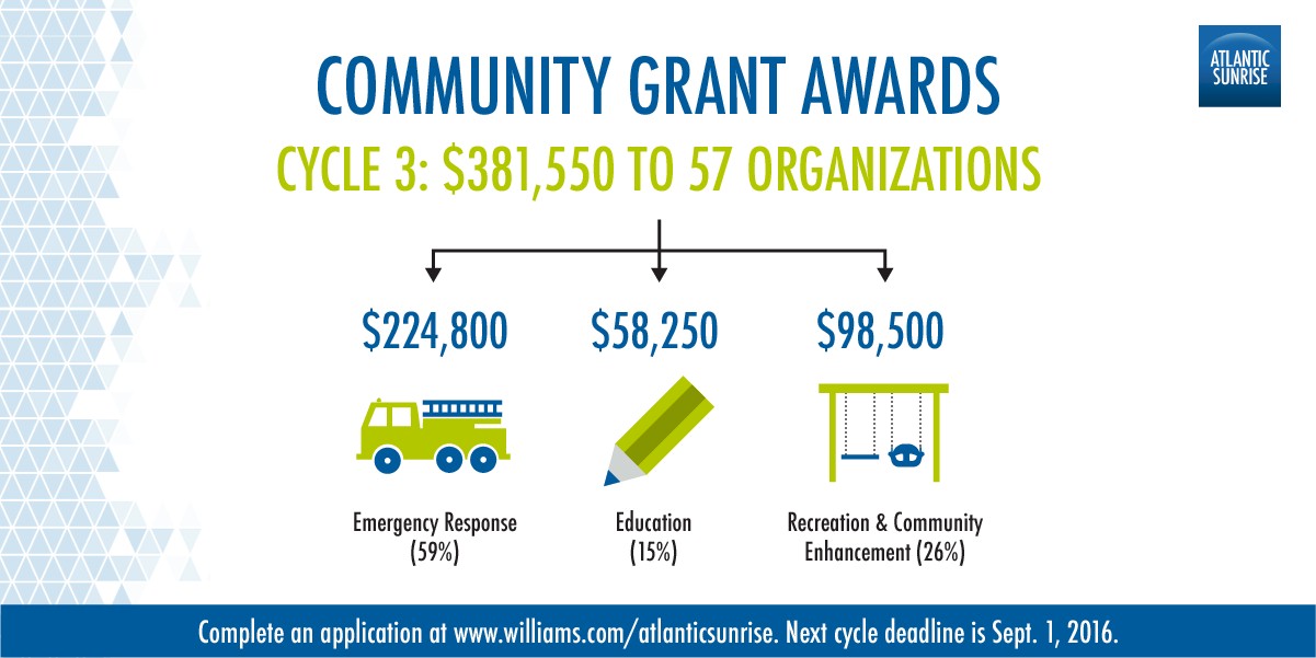 Community Grant Awards graphic for cycle 3