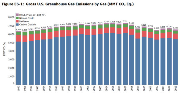 Greenhouse Gas Emissions Chart 