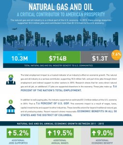 Graphic of increase in natural gas and oil jobs.