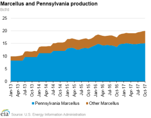 EIA graph