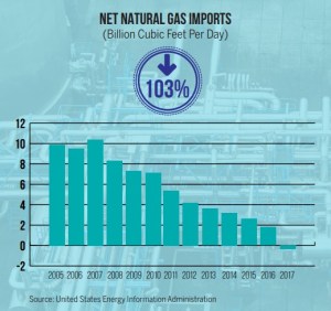 Net natural gas U.S. exports bar chart