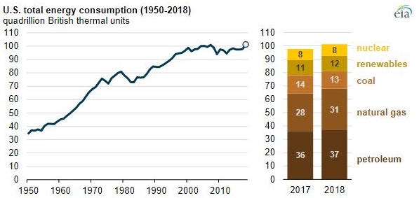 U.S. total energy consumption chart