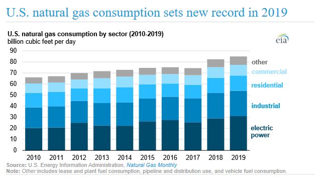 natural gas consumption graph