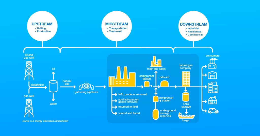 Midstream 101 what is “midstream?” Williams Companies