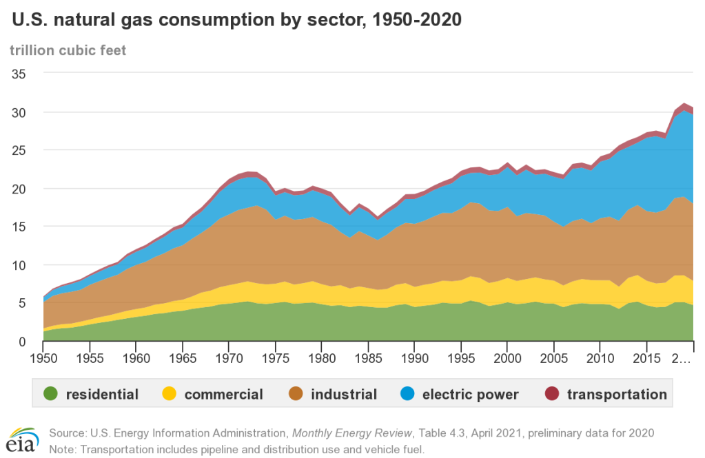 What is natural gas and why is it important? Williams Companies
